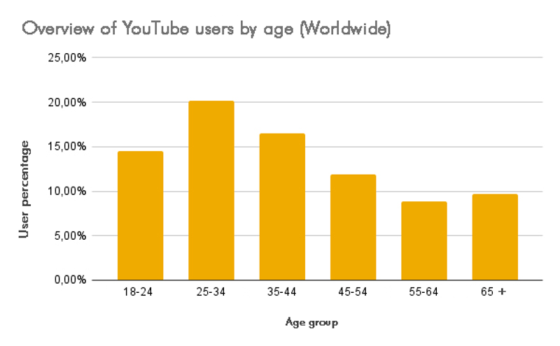 Age comparison of Youtube users worldwide.